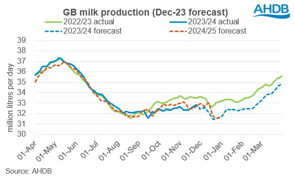 Forecast for milk production for 2023/24 milk year versus previous years falling